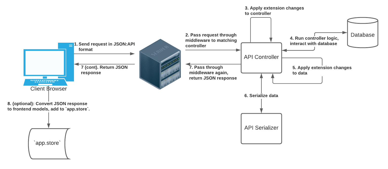 api-and-data-flow-flarum-documentation